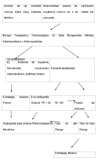 sindrome_coronario_agudo/algoritmo_estratificacion_pronostica