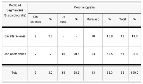 sindrome_coronario_agudo/motilidad_segun_coronariografia