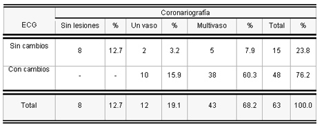 sindrome_coronario_agudo/pacientes_segun_ergoycorografia