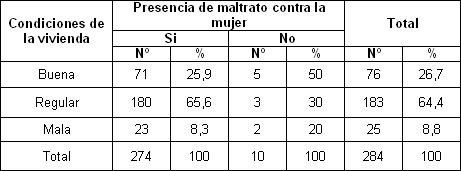 violencia_intrafamiliar_mujer/presencia_condiciones_vivienda violencia_intrafamiliar_mujer/presencia_condiciones_vivienda