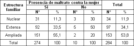 violencia_intrafamiliar_mujer/presencia_estructura_familiar