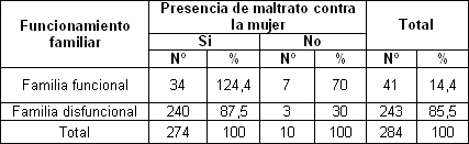violencia_intrafamiliar_mujer/presencia_funcionamiento_familiar violencia_intrafamiliar_mujer/presencia_funcionamiento_familiar