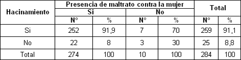 violencia_intrafamiliar_mujer/presencia_maltrato_hacinamiento violencia_intrafamiliar_mujer/presencia_maltrato_hacinamiento