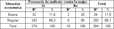 violencia_intrafamiliar_mujer/presencia_situacion_economica violencia_intrafamiliar_mujer/presencia_situacion_economica