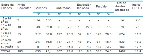 caries_dental_estomatologia/cariados_obturados_extraccion