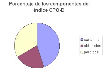 caries_dental_estomatologia/cariados_obturados_perdidos