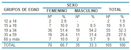 caries_dental_estomatologia/edad_sexo_dentista