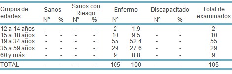 caries_dental_estomatologia/epidemiologia_grupos_edad