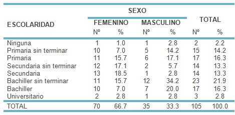 caries_dental_estomatologia/escolarizacion_escolaridad_estudios