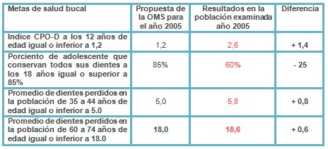 caries_dental_estomatologia/metas_salud_bucal