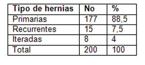 cirugia_hernias_inguinales/distribucion_hernias_intervenidas