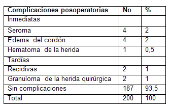 cirugia_hernias_inguinales/distribucion_segun_complicaciones