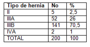 cirugia_hernias_inguinales/distribucion_segun_nyhus