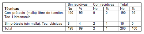 cirugia_hernias_inguinales/distribucion_segun_tecnicas