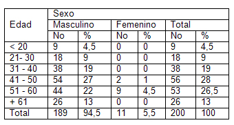 cirugia_hernias_inguinales/distribucion_sexo_edad