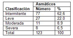 clinica_epidemiologia_asma/clasificacion_numero_asmaticos