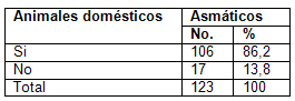 clinica_epidemiologia_asma/distribucion_animales_domesticos clinica_epidemiologia_asma/distribucion_animales_domesticos