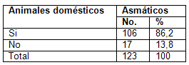 clinica_epidemiologia_asma/distribucion_animales_domesticos