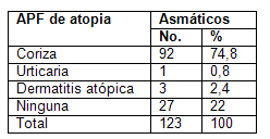 clinica_epidemiologia_asma/distribucion_apf_atopicos