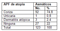 clinica_epidemiologia_asma/distribucion_apf_atopicos clinica_epidemiologia_asma/distribucion_apf_atopicos