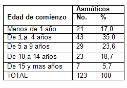 clinica_epidemiologia_asma/distribucion_edad_comienzo clinica_epidemiologia_asma/distribucion_edad_comienzo