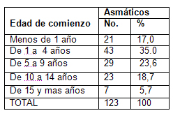 clinica_epidemiologia_asma/distribucion_edad_comienzo