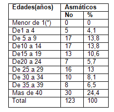 clinica_epidemiologia_asma/distribucion_edad_sexo