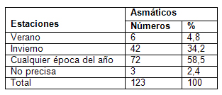 clinica_epidemiologia_asma/distribucion_epoca_crisis