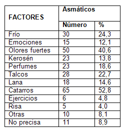 clinica_epidemiologia_asma/distribucion_factor_desencadenante