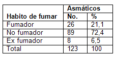 clinica_epidemiologia_asma/distribucion_habito_fumador clinica_epidemiologia_asma/distribucion_habito_fumador