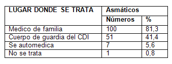 clinica_epidemiologia_asma/distribucion_lugar_tratante