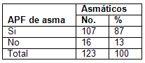 clinica_epidemiologia_asma/distribucion_segun_apf