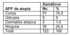 clinica_epidemiologia_asma/distribucion_segun_app