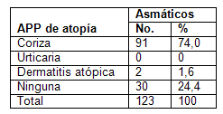 clinica_epidemiologia_asma/distribucion_segun_app clinica_epidemiologia_asma/distribucion_segun_app