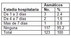 clinica_epidemiologia_asma/distribucion_segun_estadia