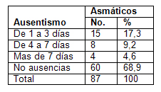 clinica_epidemiologia_asma/distribucion_segun_laboral