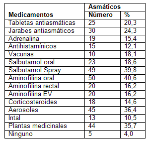 clinica_epidemiologia_asma/distribucion_segun_medicamentos