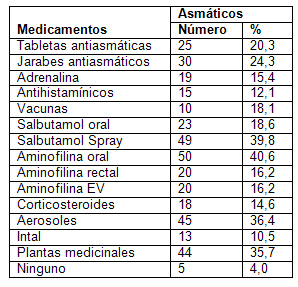 clinica_epidemiologia_asma/distribucion_segun_medicamentos clinica_epidemiologia_asma/distribucion_segun_medicamentos