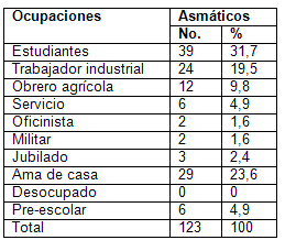 clinica_epidemiologia_asma/distribucion_segun_ocupacion