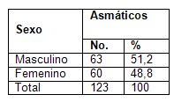 clinica_epidemiologia_asma/distribucion_segun_sexo