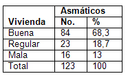 clinica_epidemiologia_asma/distribucion_segun_vivienda