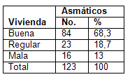 clinica_epidemiologia_asma/distribucion_segun_vivienda clinica_epidemiologia_asma/distribucion_segun_vivienda