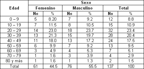 clinica_epidemiologia_dengue/dengue_edad_sexo clinica_epidemiologia_dengue/dengue_edad_sexo