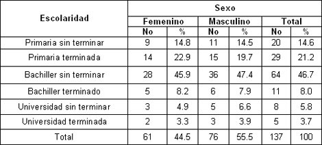 clinica_epidemiologia_dengue/dengue_escolaridad_sexo