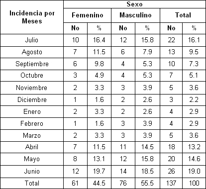 clinica_epidemiologia_dengue/dengue_meses_sexo clinica_epidemiologia_dengue/dengue_meses_sexo