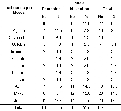 clinica_epidemiologia_dengue/dengue_meses_sexo