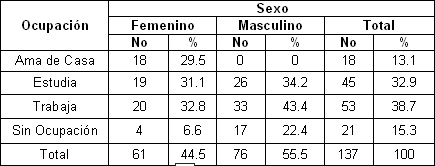 clinica_epidemiologia_dengue/dengue_ocupacion_sexo