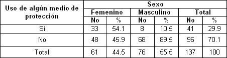 clinica_epidemiologia_dengue/medios_proteccion_sexo