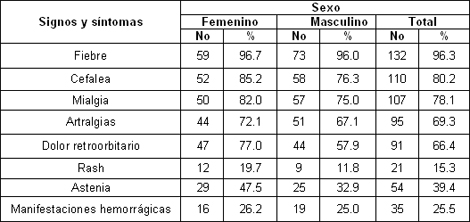 clinica_epidemiologia_dengue/signos_sintomas_sexo