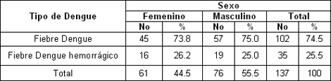 clinica_epidemiologia_dengue/tipo_dengue_sexo clinica_epidemiologia_dengue/tipo_dengue_sexo